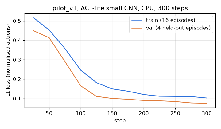 L1 loss against training steps for the pilot dataset. The training and validation losses decrease from approximately 0.5 to 0.1 in 300 steps.
